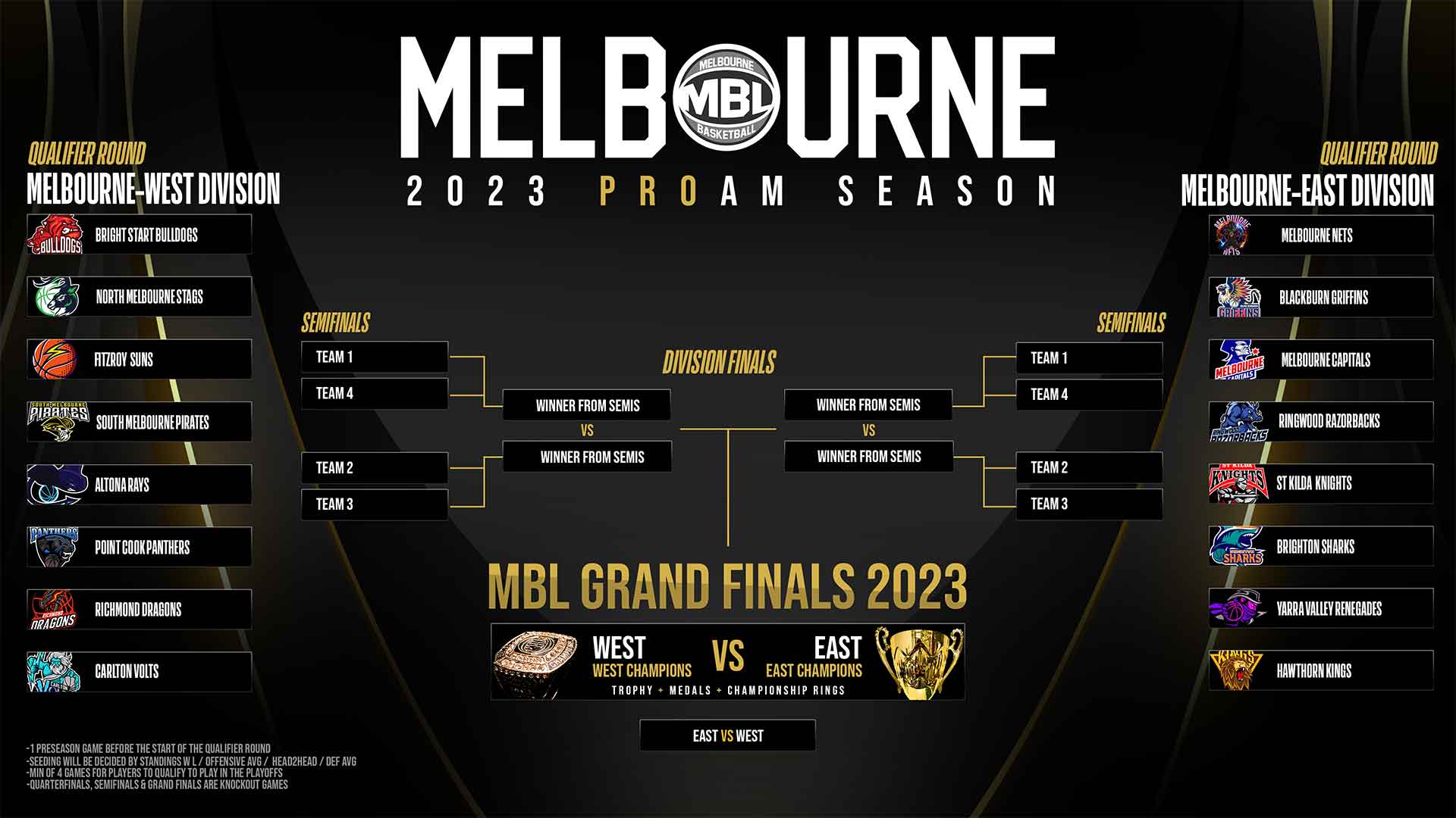 Team Standings Melbourne Basketball League MBL Melbourne